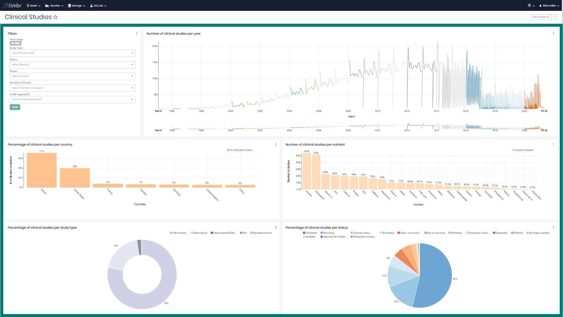 BI Dashboards