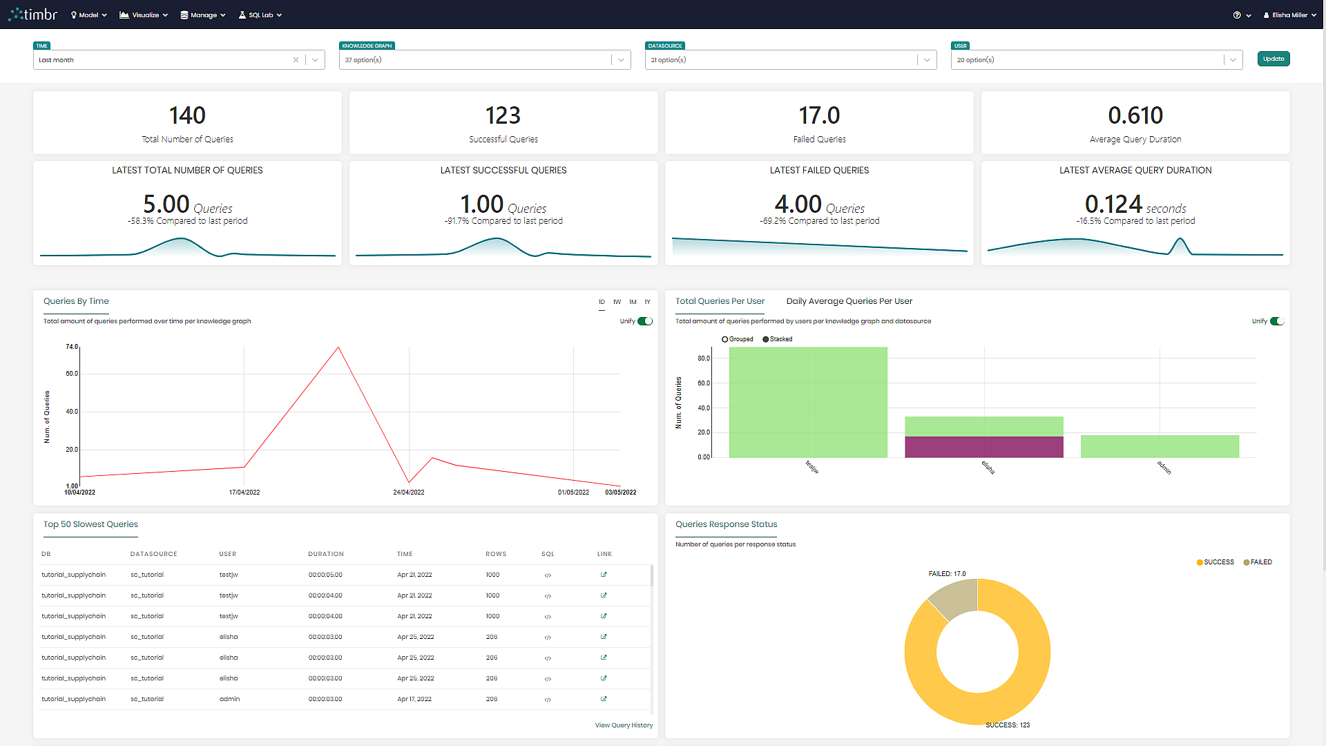 Performance Dashboard - Preview