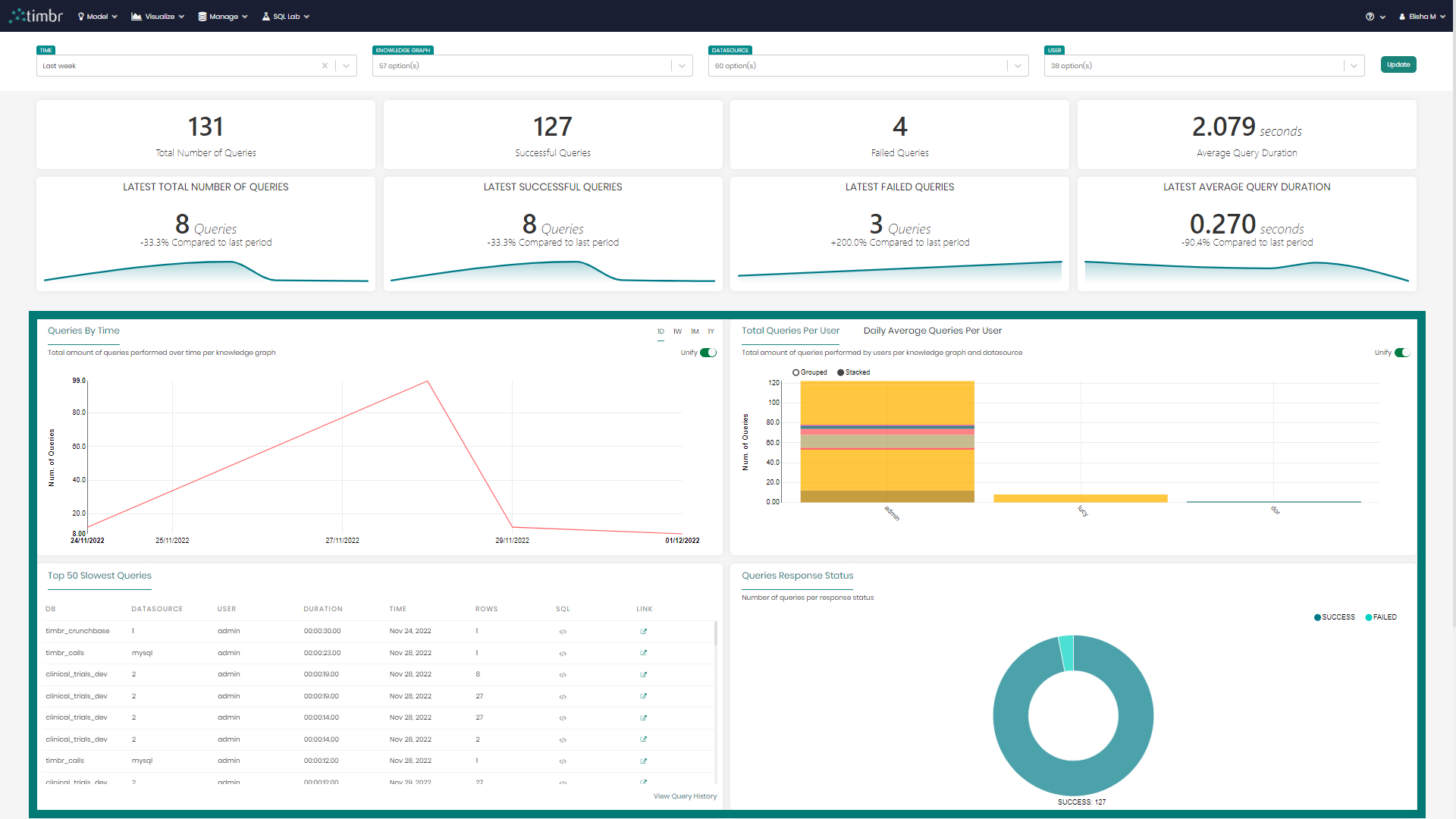 Performance Dashboard - Charts