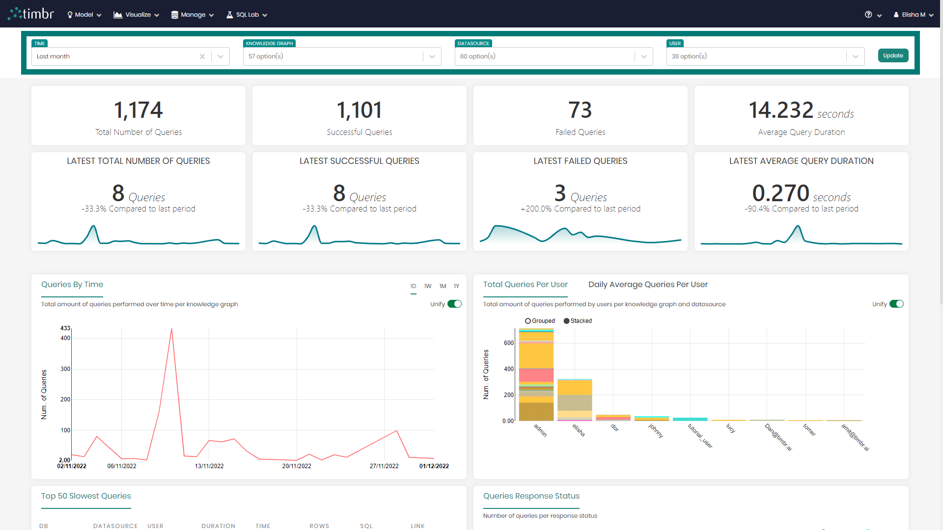 Performance Dashboard - Top filters