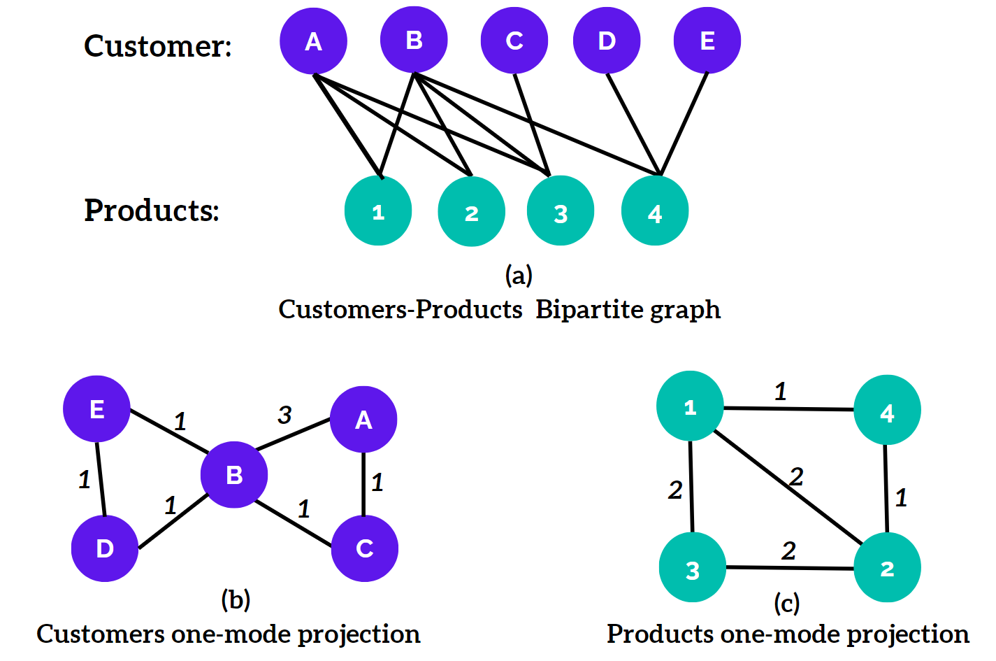 graph_projection