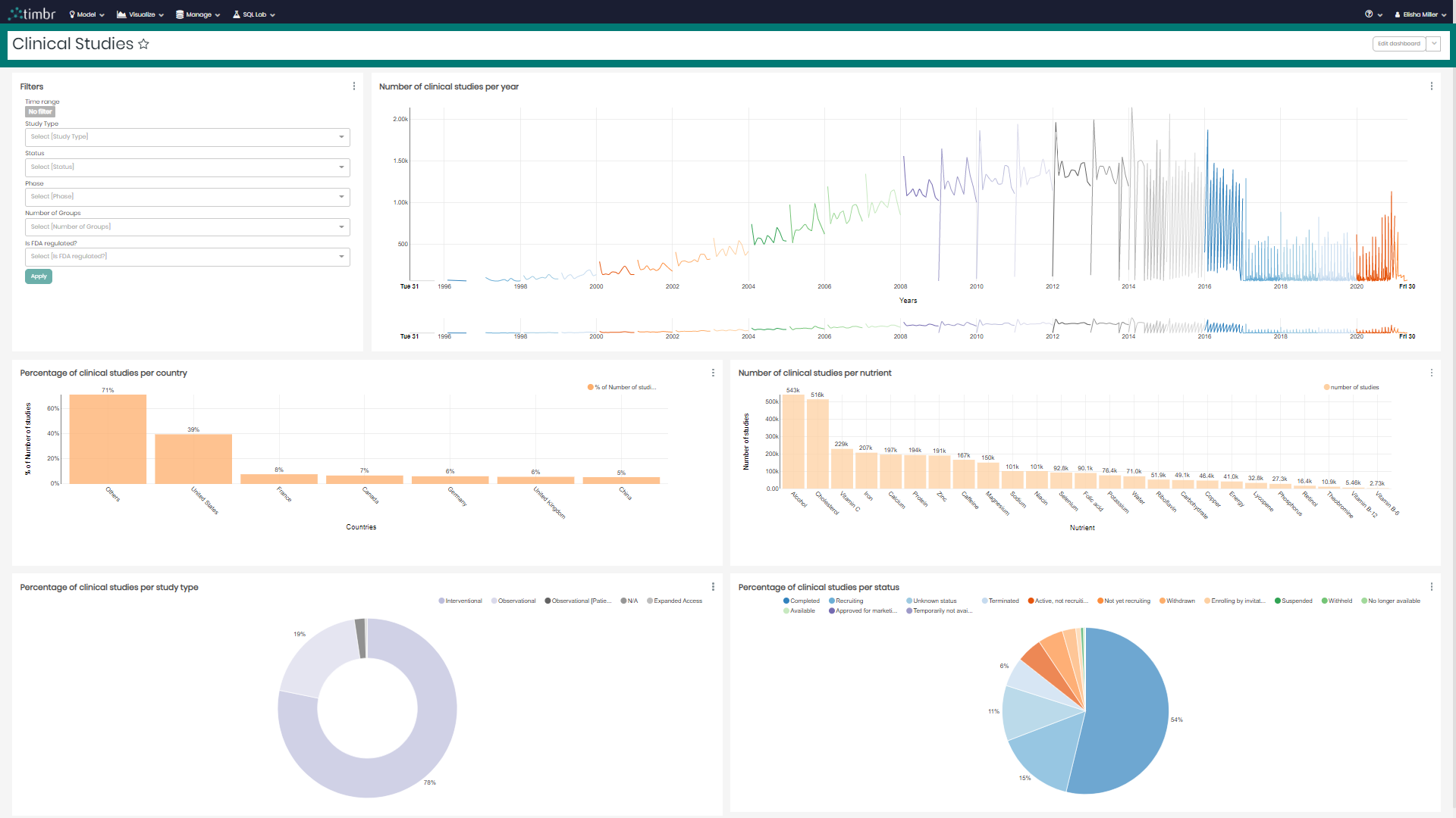 BI Dashboards