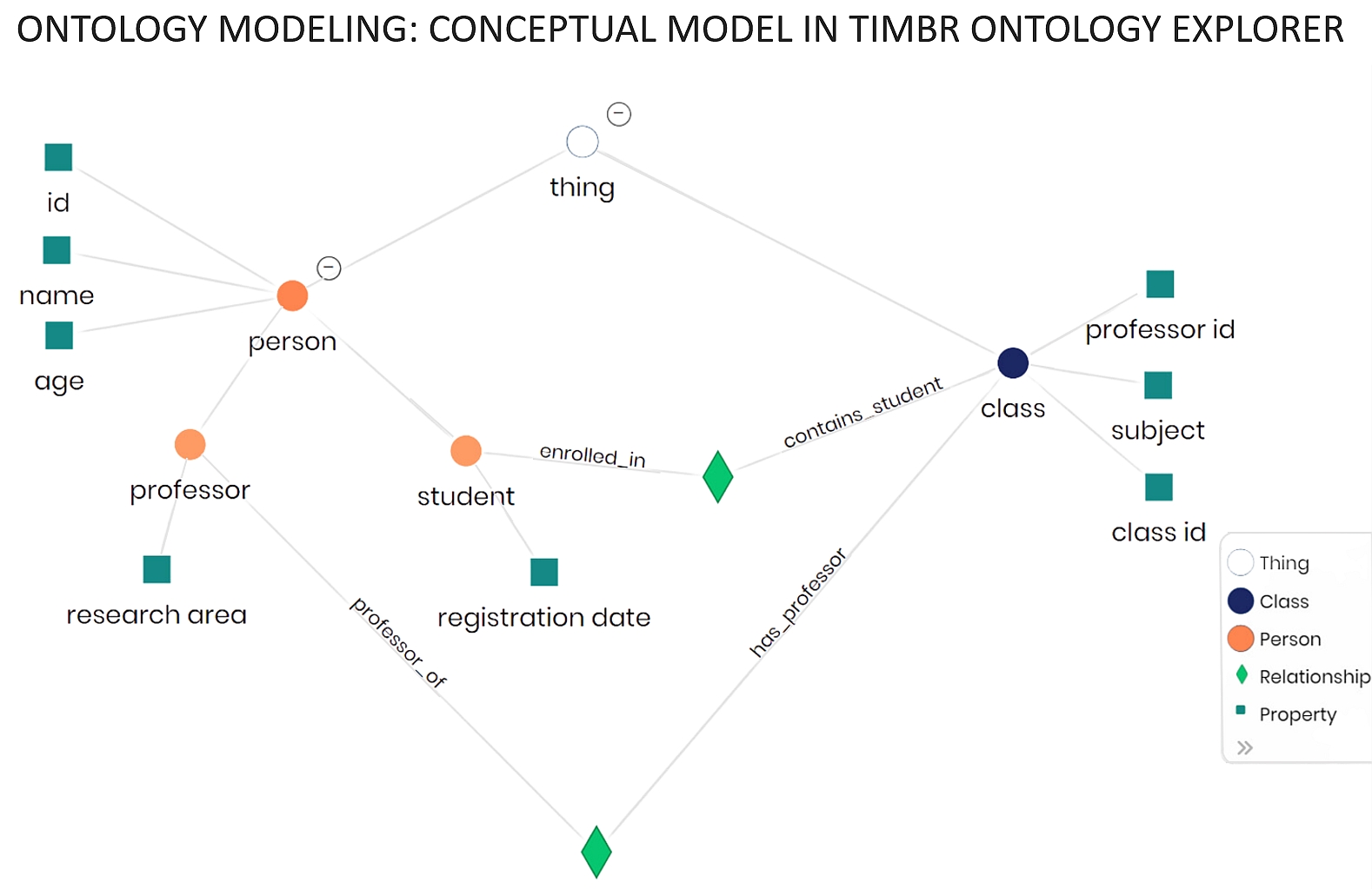 Ontology Modeling in Timbr Ontology Explorer