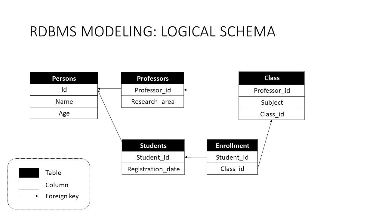 Ontology Modeling in Timbr