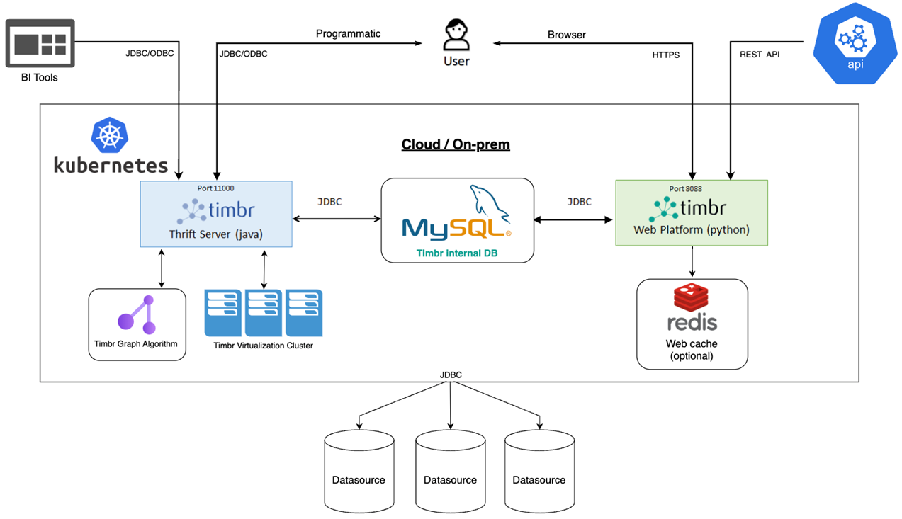 Cloud/On-prem Arcitecture