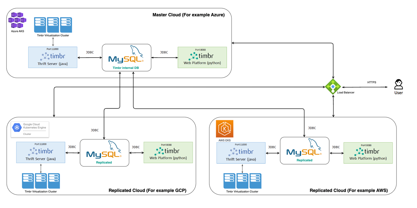 Multi-cloud - Replicated MySQL Arcitecture