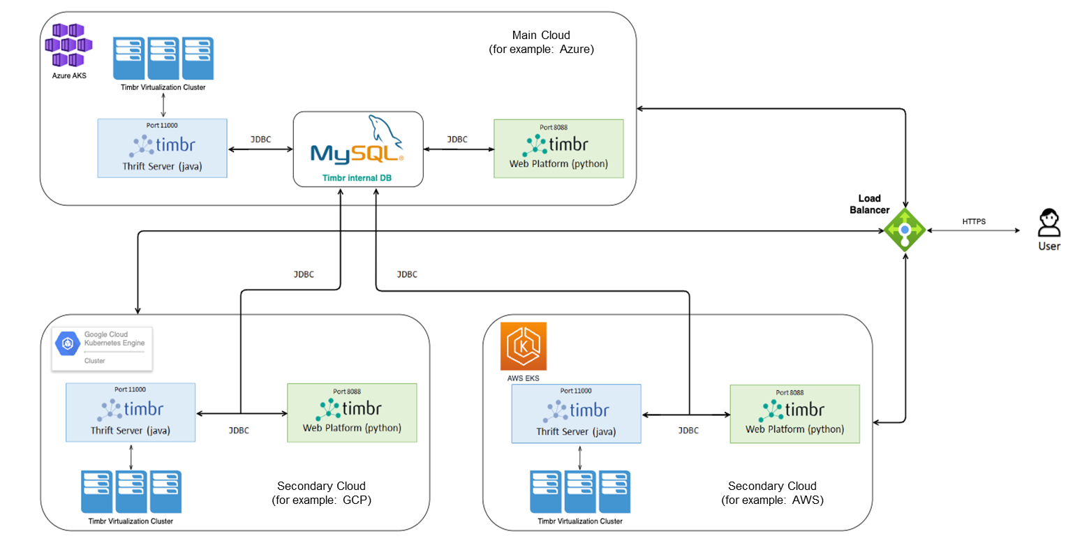 Multi-cloud - Shared MySQL Arcitecture