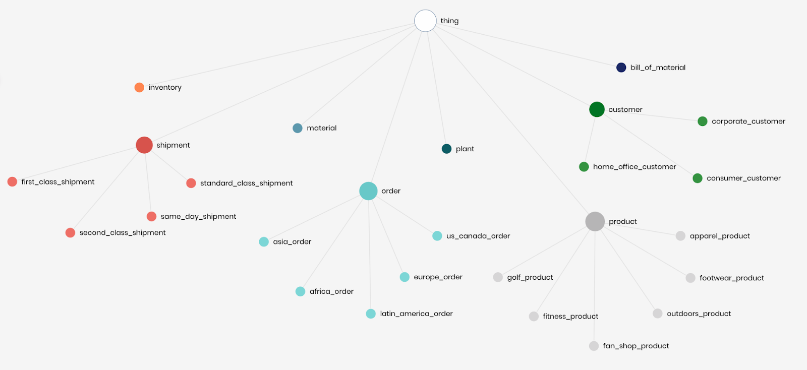 Supply Chain use case ontology
